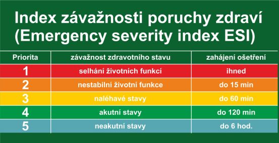 INDEX závažnosti